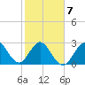 Patrick Air Force Base tide chart for Saturday, February 7, 2026