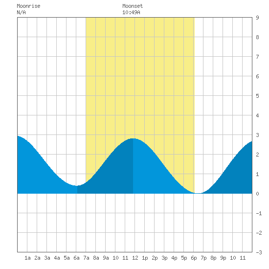 Patrick Air Force Base tide chart for Sunday, February 8, 2026