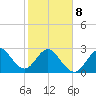 Patrick Air Force Base tide chart for Sunday, February 8, 2026