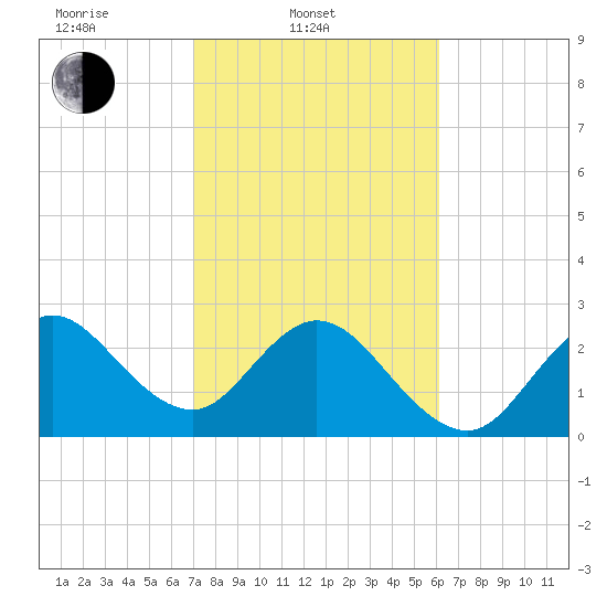 Patrick Air Force Base tide chart for Monday, February 9, 2026