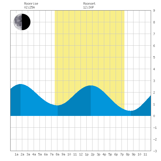 Patrick Air Force Base tide chart for Wednesday, March 11, 2026