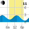 Patrick Air Force Base tide chart for Wednesday, March 11, 2026