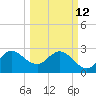 Patrick Air Force Base tide chart for Thursday, March 12, 2026