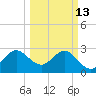 Patrick Air Force Base tide chart for Friday, March 13, 2026