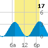 Patrick Air Force Base tide chart for Tuesday, March 17, 2026