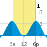 Patrick Air Force Base tide chart for Sunday, March 1, 2026