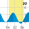 Patrick Air Force Base tide chart for Sunday, March 22, 2026