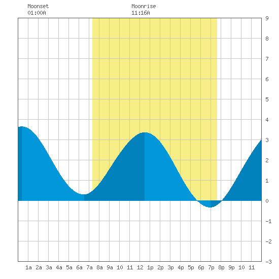 Patrick Air Force Base tide chart for Tuesday, March 24, 2026