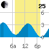 Patrick Air Force Base tide chart for Wednesday, March 25, 2026
