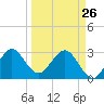 Patrick Air Force Base tide chart for Thursday, March 26, 2026