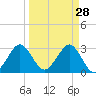 Patrick Air Force Base tide chart for Saturday, March 28, 2026