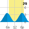 Patrick Air Force Base tide chart for Sunday, March 29, 2026