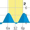 Patrick Air Force Base tide chart for Monday, March 2, 2026