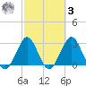 Patrick Air Force Base tide chart for Tuesday, March 3, 2026