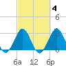 Patrick Air Force Base tide chart for Wednesday, March 4, 2026
