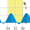 Patrick Air Force Base tide chart for Thursday, March 5, 2026