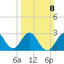 Patrick Air Force Base tide chart for Sunday, March 8, 2026