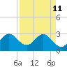 Patrick Air Force Base tide chart for Saturday, April 11, 2026