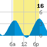 Patrick Air Force Base tide chart for Thursday, April 16, 2026