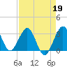 Patrick Air Force Base tide chart for Sunday, April 19, 2026