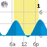 Patrick Air Force Base tide chart for Wednesday, April 1, 2026