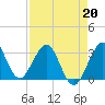 Patrick Air Force Base tide chart for Monday, April 20, 2026