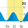 Patrick Air Force Base tide chart for Tuesday, April 21, 2026