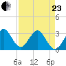 Patrick Air Force Base tide chart for Thursday, April 23, 2026