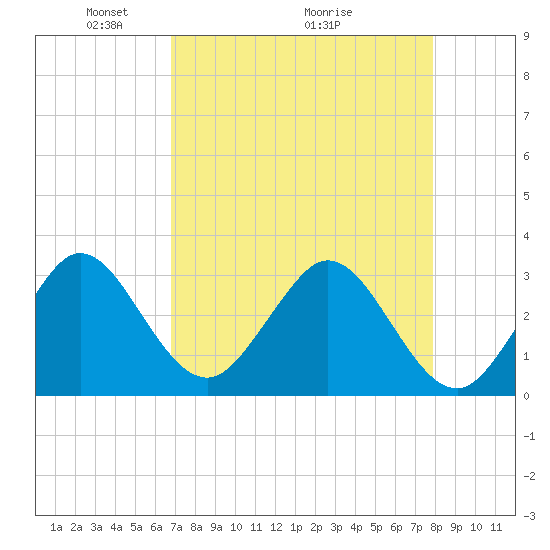 Patrick Air Force Base tide chart for Friday, April 24, 2026