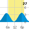 Patrick Air Force Base tide chart for Monday, April 27, 2026