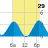 Patrick Air Force Base tide chart for Wednesday, April 29, 2026