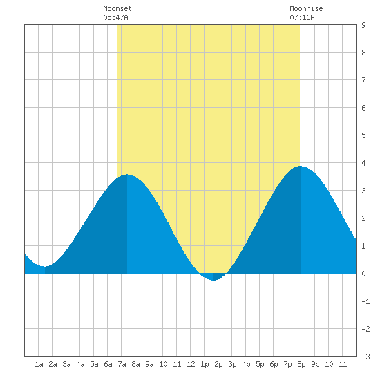 Patrick Air Force Base tide chart for Thursday, April 30, 2026