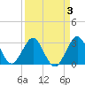 Patrick Air Force Base tide chart for Friday, April 3, 2026