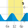 Patrick Air Force Base tide chart for Sunday, April 5, 2026