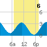 Patrick Air Force Base tide chart for Monday, April 6, 2026