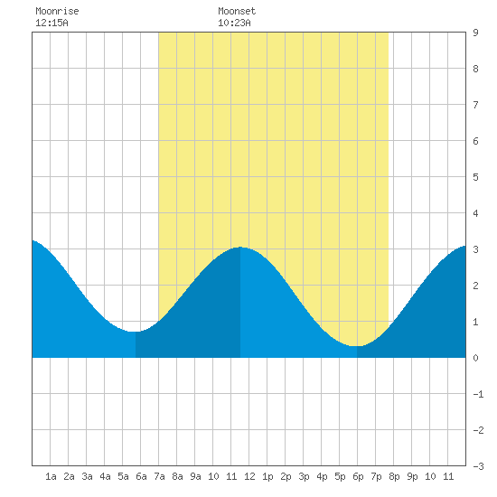 Patrick Air Force Base tide chart for Tuesday, April 7, 2026