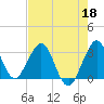 Patrick Air Force Base tide chart for Monday, May 18, 2026