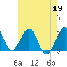 Patrick Air Force Base tide chart for Tuesday, May 19, 2026