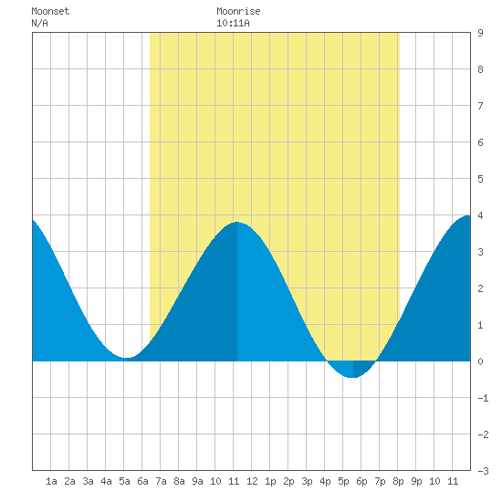Patrick Air Force Base tide chart for Wednesday, May 20, 2026