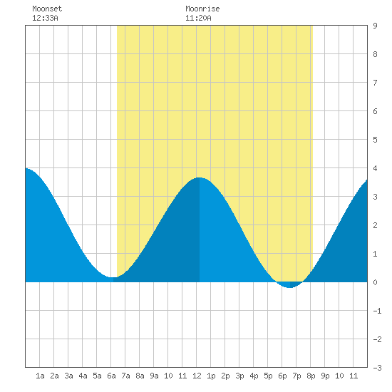 Patrick Air Force Base tide chart for Thursday, May 21, 2026