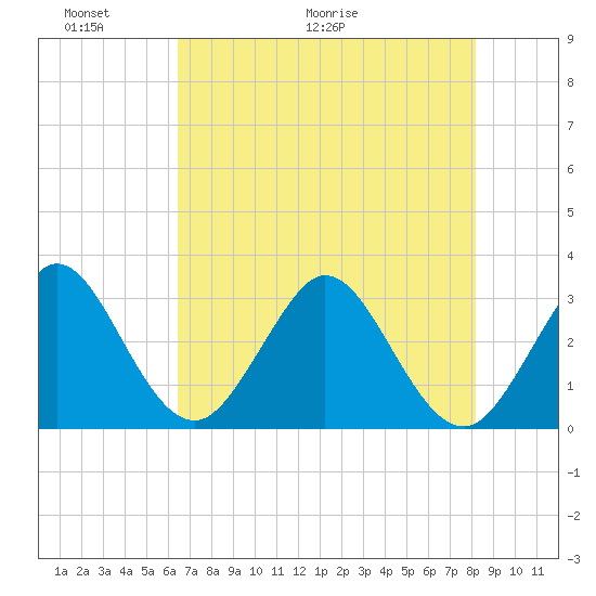 Patrick Air Force Base tide chart for Friday, May 22, 2026