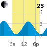 Patrick Air Force Base tide chart for Saturday, May 23, 2026