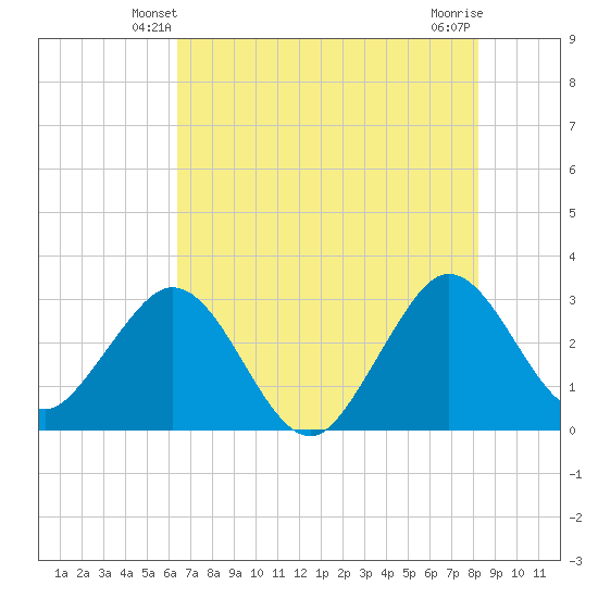 Patrick Air Force Base tide chart for Thursday, May 28, 2026