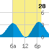 Patrick Air Force Base tide chart for Thursday, May 28, 2026