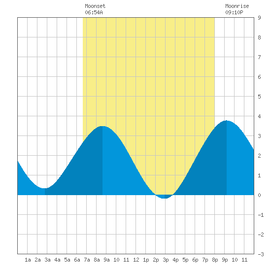 Patrick Air Force Base tide chart for Saturday, May 2, 2026