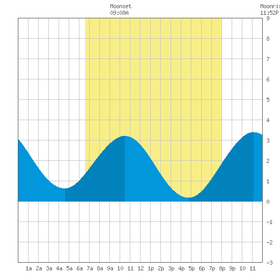 Patrick Air Force Base tide chart for Tuesday, May 5, 2026