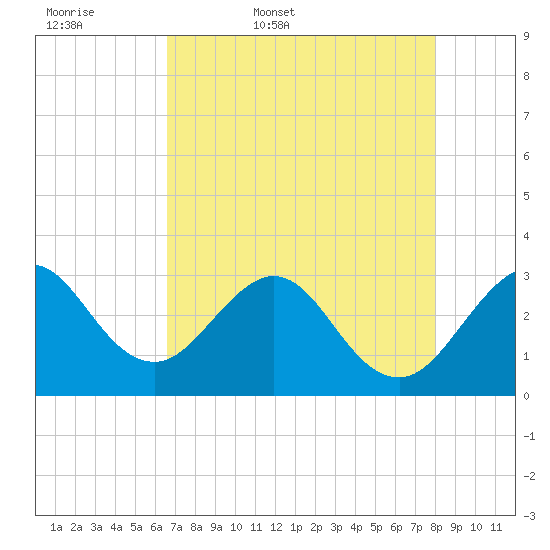 Patrick Air Force Base tide chart for Thursday, May 7, 2026