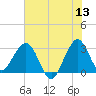 Patrick Air Force Base tide chart for Saturday, June 13, 2026