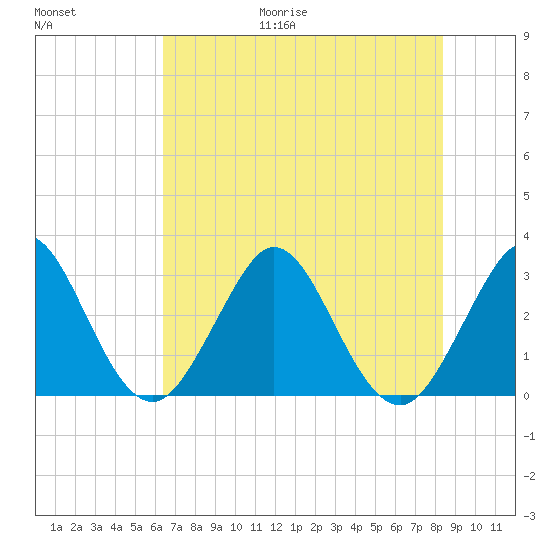 Patrick Air Force Base tide chart for Friday, June 19, 2026