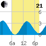 Patrick Air Force Base tide chart for Sunday, June 21, 2026